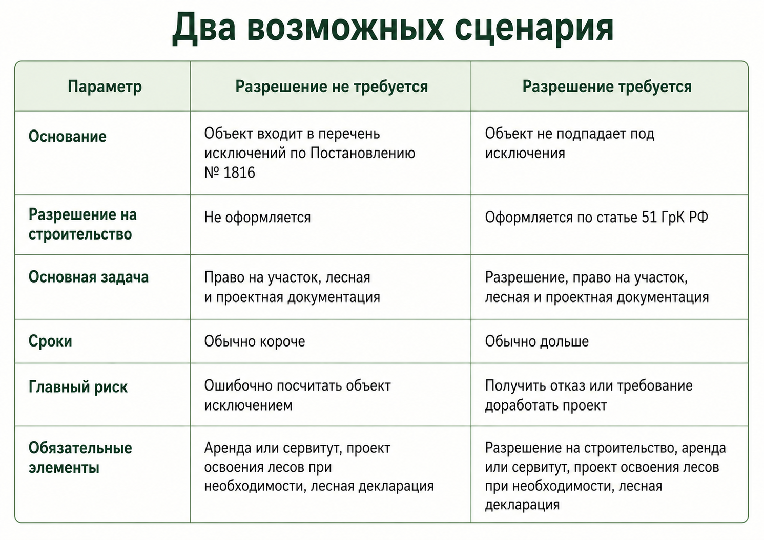 Порядок получения разрешения на строительство линейного объекта в лесу